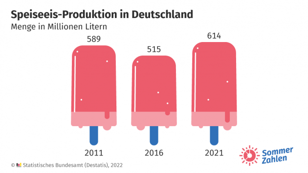 Eisnachfrage kühlt sich ab - Unter anderem Wetter, Konjunktur und Corona beeinflussen die Eislust der Deutschen - Quelle: Destatis